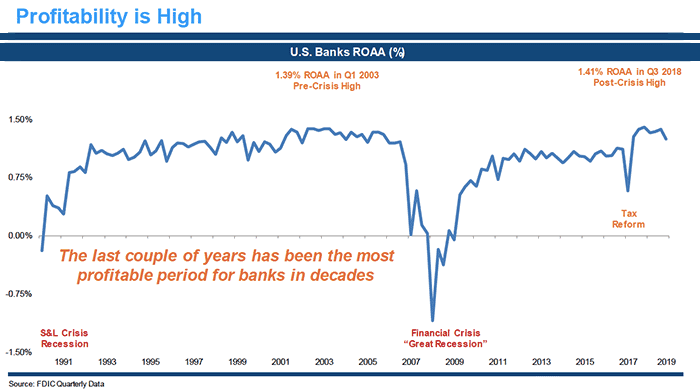 Profitability is High