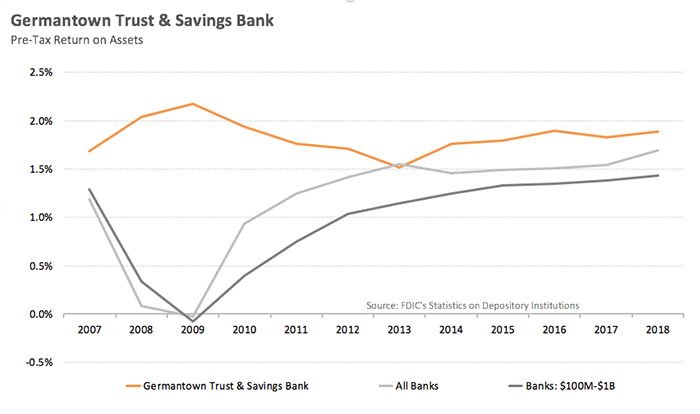 Germantown-Bank-chart.png