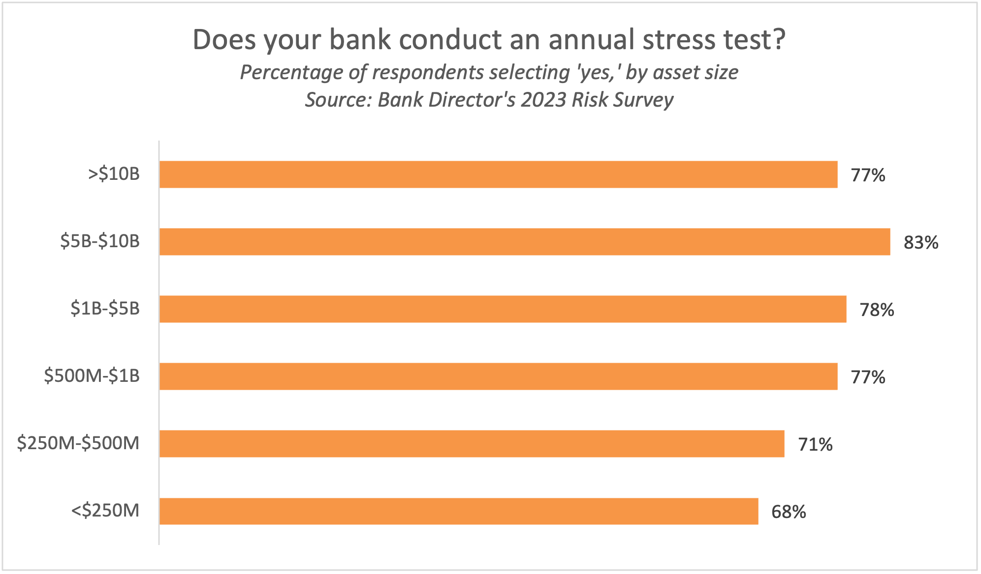 Bank Failures Reveal Stress Testing Gaps Bank Director